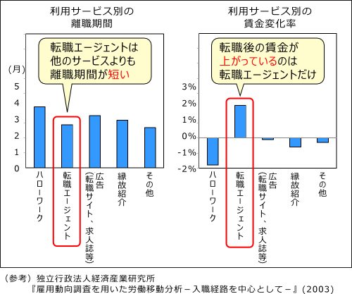 転職エージェントの離職期間と賃金変化