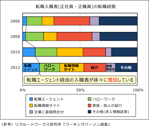 転職エージェントのシェアの推移