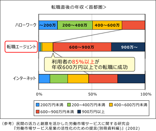 転職エージェントの年収変化