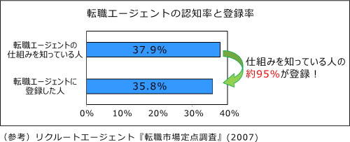 転職エージェントの認知率と登録率