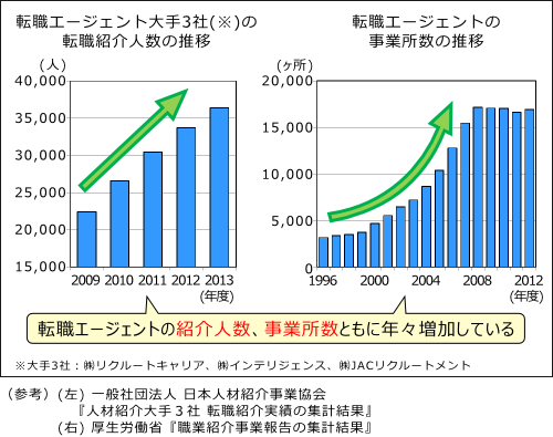 転職エージェントの紹介実績と事業所数の推移